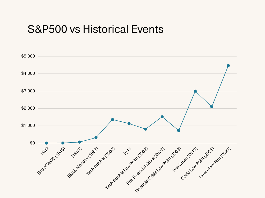 S&P500 vs Historical Events